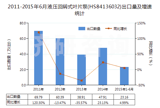 2011-2015年6月液壓回轉(zhuǎn)式葉片泵(HS84136032)出口量及增速統(tǒng)計